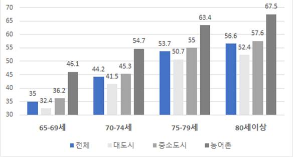 지역별 연령별 노인빈곤율(%) / 보건복지부